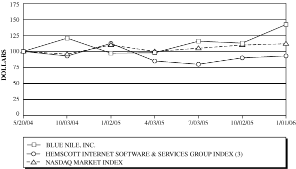 PERFORMANCE GRAPH